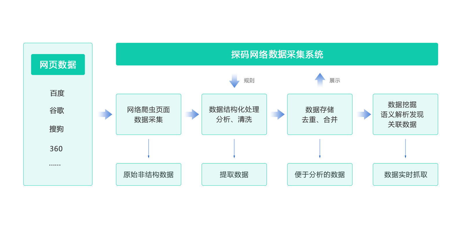 網(wǎng)絡大數(shù)據(jù)的應用價值