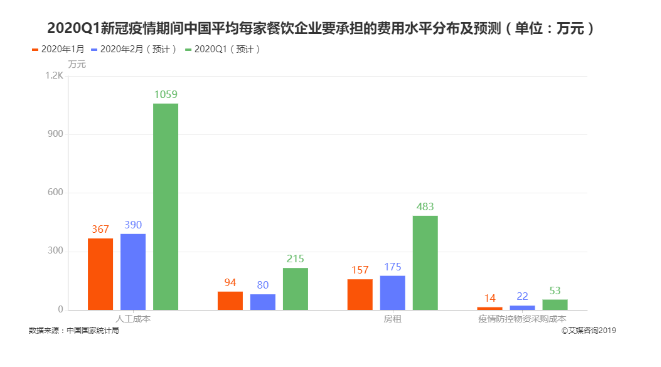 平均每家餐飲企業(yè)承擔費用