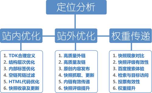 網站結構優(yōu)化流程