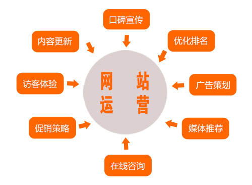 網(wǎng)站運(yùn)營思維導(dǎo)圖