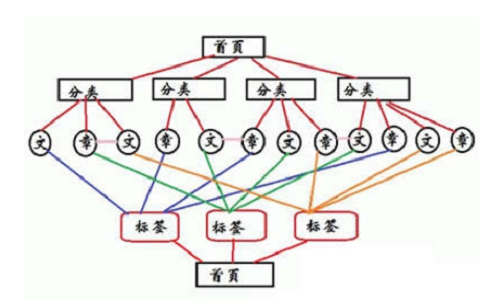 如何布局網(wǎng)站的內(nèi)鏈系統(tǒng)?內(nèi)鏈建設技巧