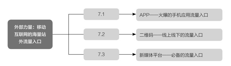 移動互聯(lián)網的站外流量入口