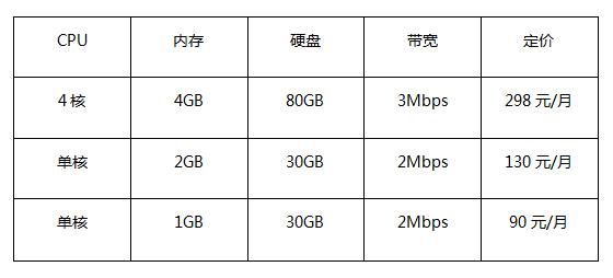 VPS價格、配置表