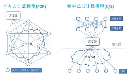 公有云簡(jiǎn)單架構(gòu)模型