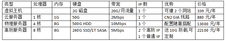 香港網(wǎng)站服務(wù)器多少錢一年?香港網(wǎng)站服務(wù)器價(jià)格表