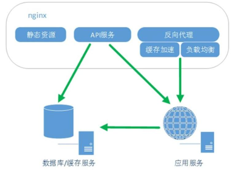 常見的web服務(wù)器之nginx服務(wù)器