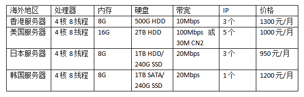 海外服務(wù)器租用的價格表