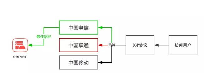 BGP路由協(xié)議