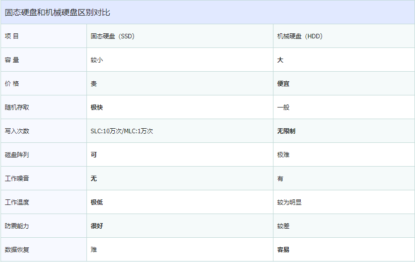 香港服務(wù)器SSD、HDD硬盤的區(qū)別