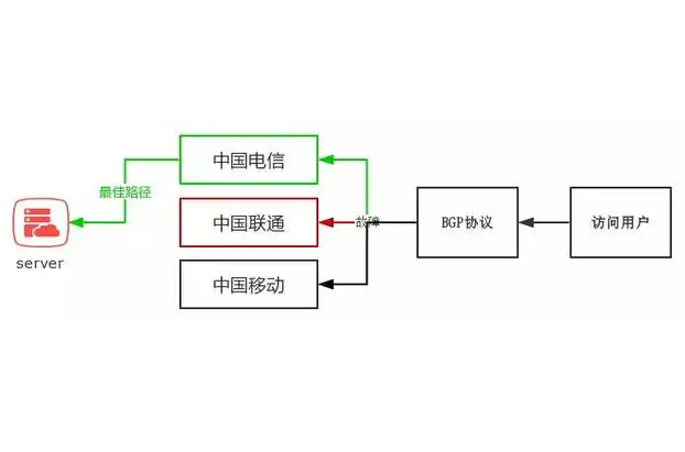 租用海外服務(wù)器CN2和BGP線路選擇哪個(gè)好?