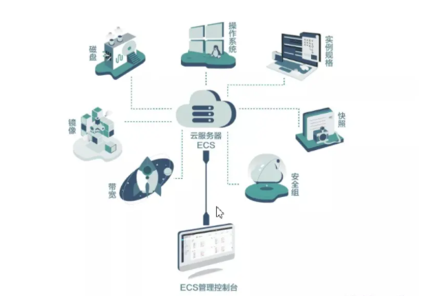 企業(yè)云服務器如何選擇配置?