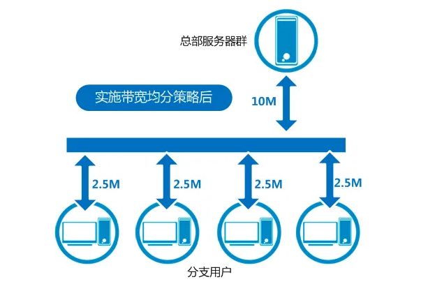 怎么計(jì)算電商服務(wù)器所需的帶寬數(shù)量？