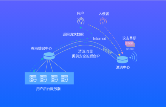 免備案高防服務器租用哪個好?