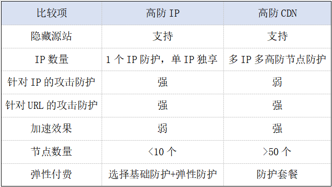 遭受DDoS時(shí)，高防IP和高防CDN的選擇