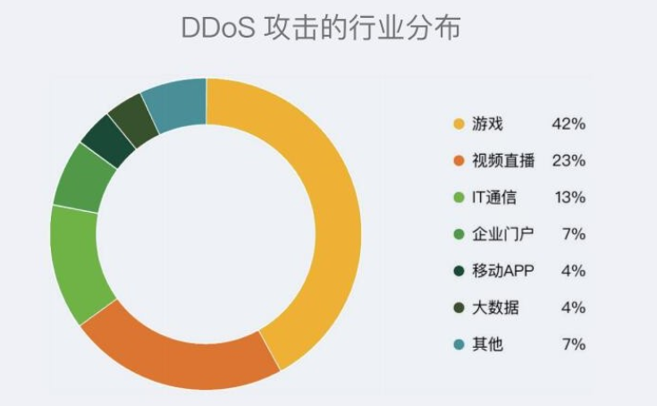 ddos攻擊行業(yè)分布情況