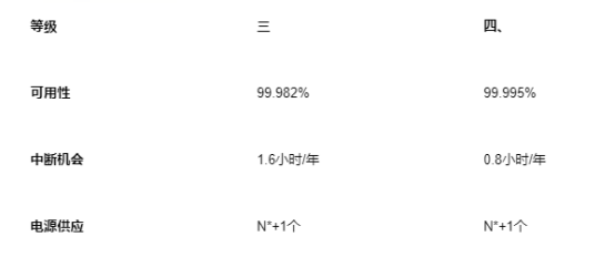 香港 Tier III 和 Tier IV 數(shù)據(jù)中心設(shè)施有何不同？