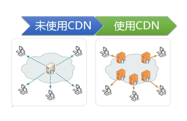 香港云服務(wù)器使用CDN會有什么好處