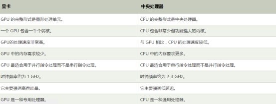 CPU vs GPU 有什么不同?優(yōu)缺點(diǎn)對比