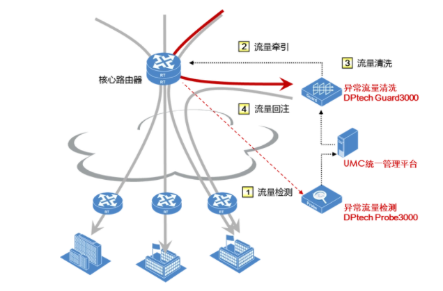 什么是ddos清洗，DDoS清洗的重要性