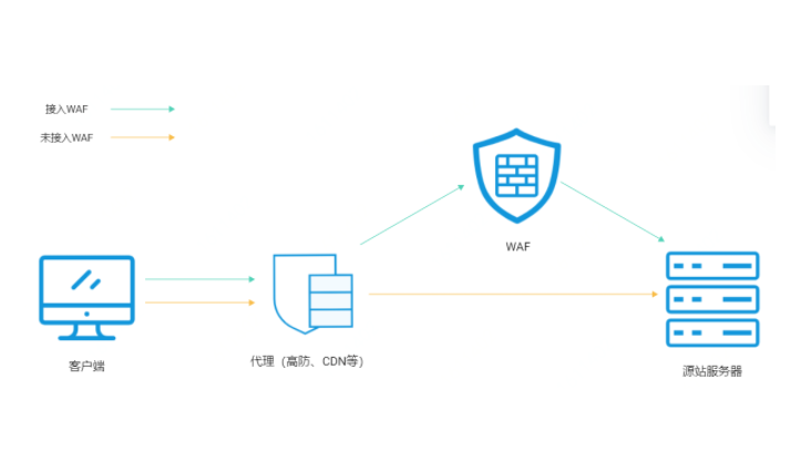 WAF防火墻的防護機制