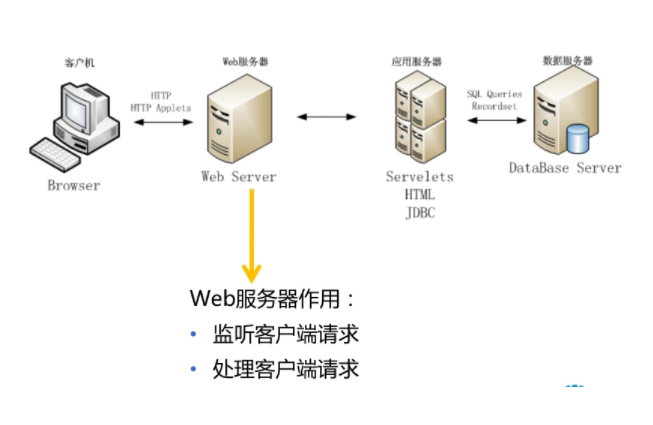 web服務(wù)器是什么,有哪些常見(jiàn)的web服務(wù)器