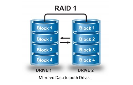 raid1需要幾塊硬盤？raid1硬盤要求及優(yōu)缺點