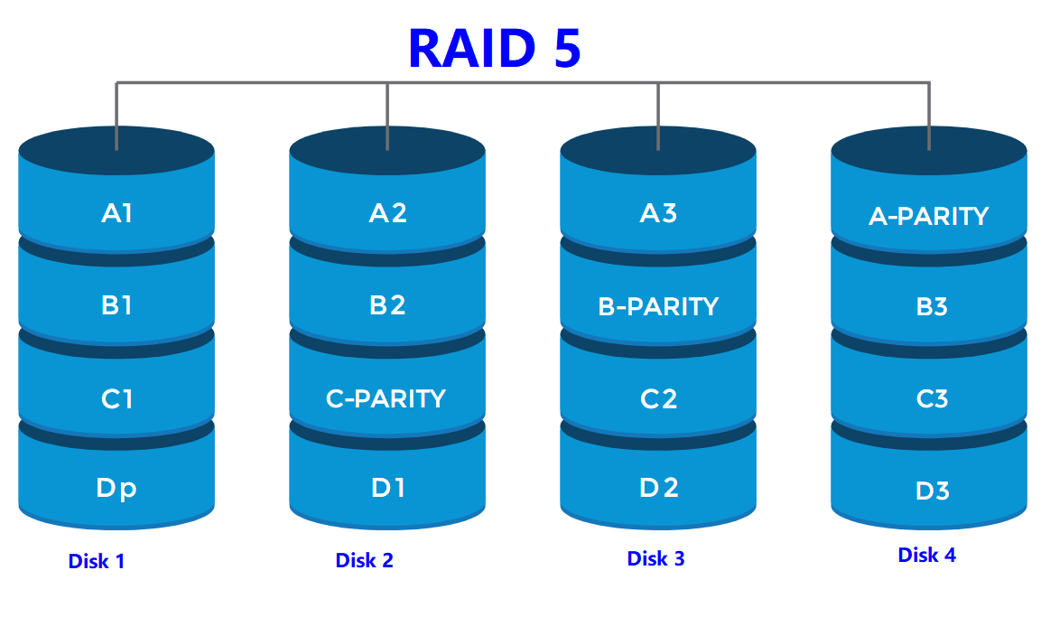 raid5需要幾塊硬盤(pán)？raid5的硬盤(pán)數(shù)量