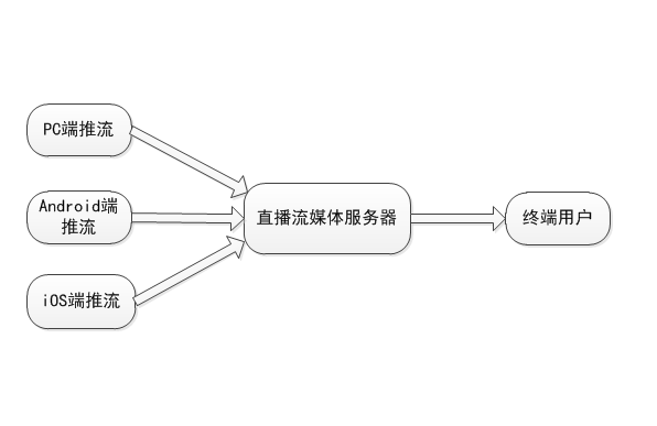 搭建直播平臺(tái)需要準(zhǔn)備哪些東西？