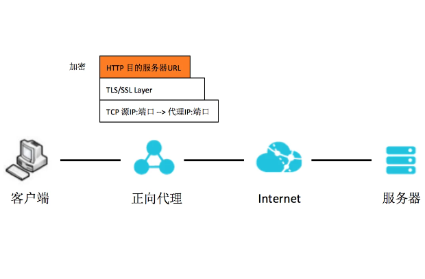 美國HTTPS代理服務(wù)器的優(yōu)勢(shì)與應(yīng)用