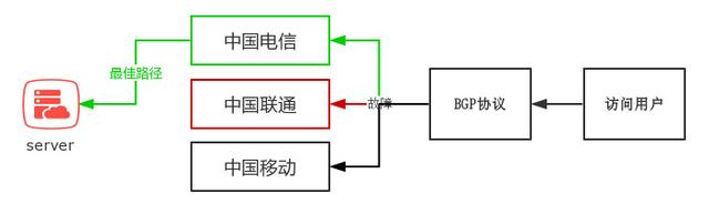 BGP線路有哪些優(yōu)勢(shì)和使用場(chǎng)景？