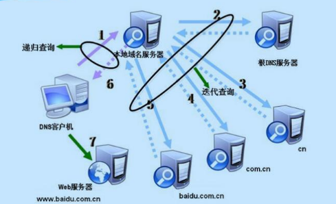 域名服務(wù)器是什么？其原理和作用