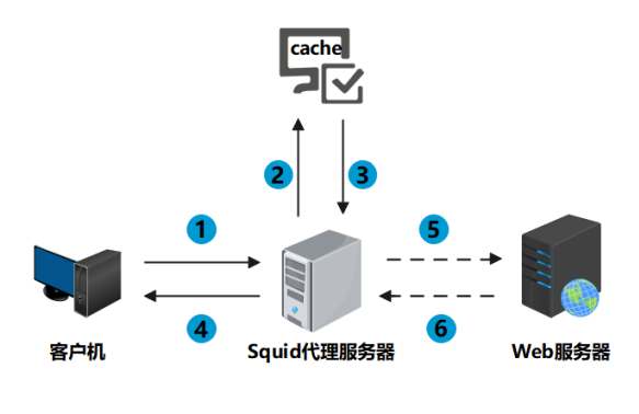 代理服務(wù)器是什么？其作用