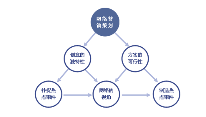 網(wǎng)站推廣、網(wǎng)站策劃、網(wǎng)站營銷