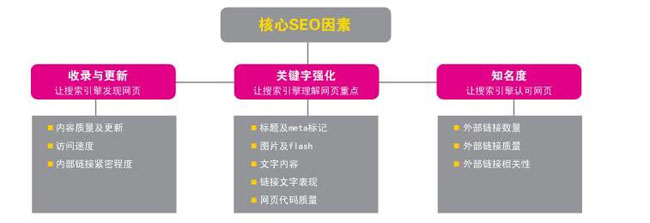 「seo」一個營銷網(wǎng)站seo必須做什么提升合理布局？