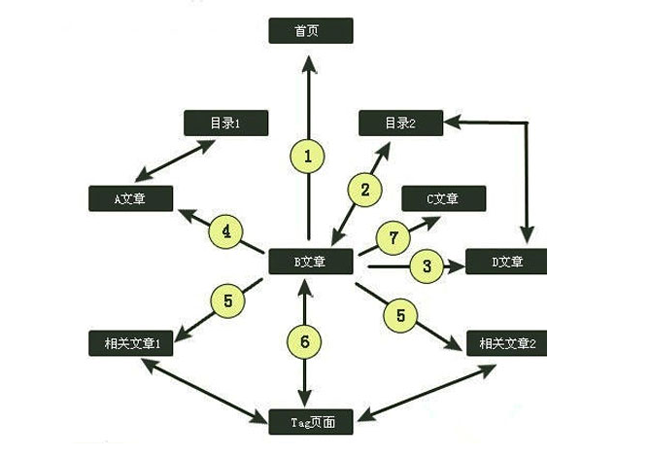 內(nèi)鏈錨文本布局方法