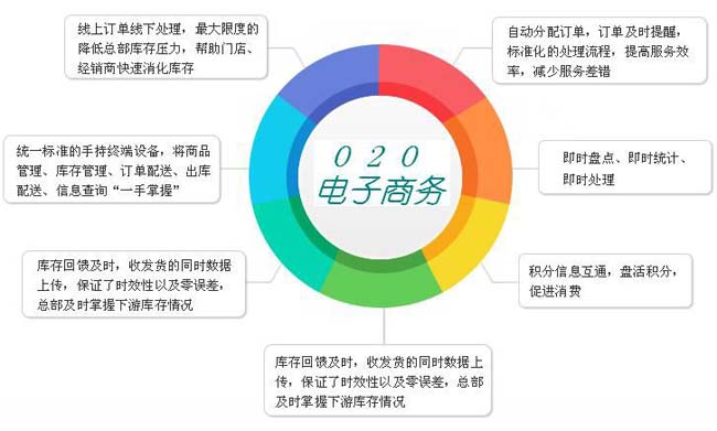 O2O網站建設