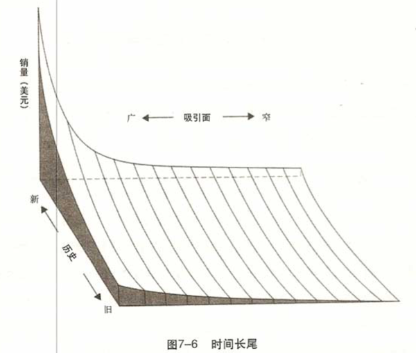 長尾效應