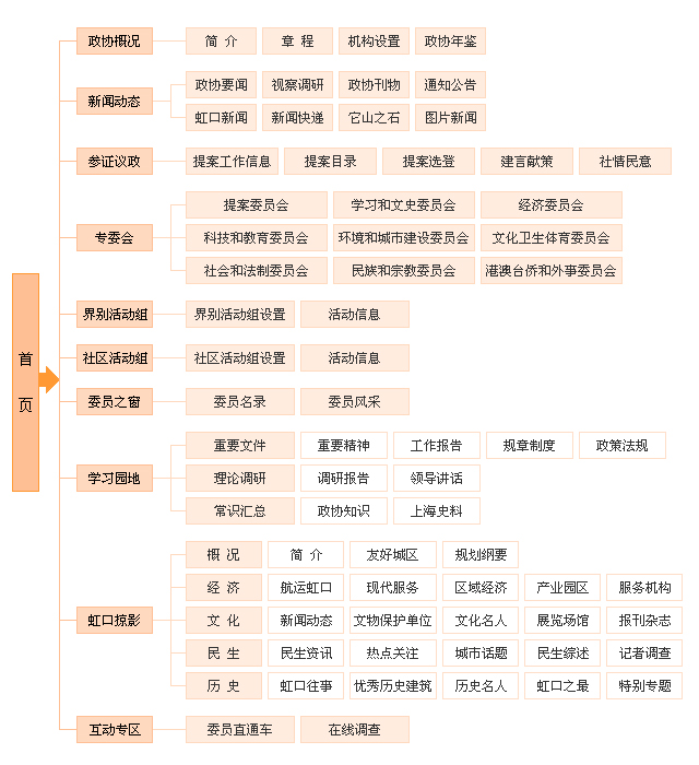 個人網(wǎng)站導(dǎo)航模塊設(shè)計極為重要