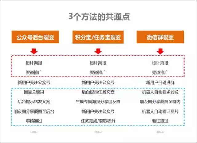 目前微信公眾號(hào)最實(shí)用的3個(gè)快速漲粉方法?。▽Ρ扰c分析）(圖4)