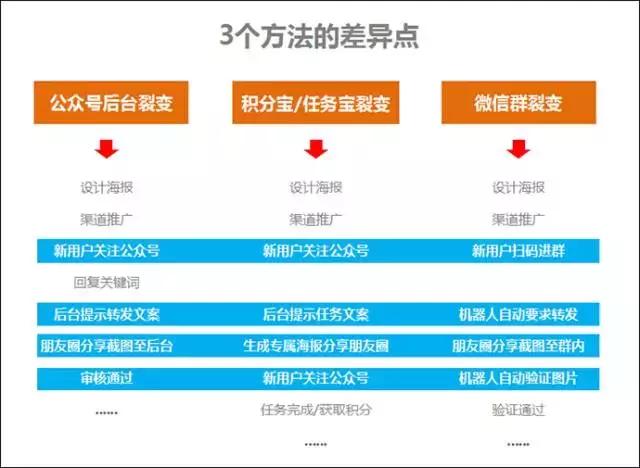 目前微信公眾號(hào)最實(shí)用的3個(gè)快速漲粉方法?。▽Ρ扰c分析）(圖5)