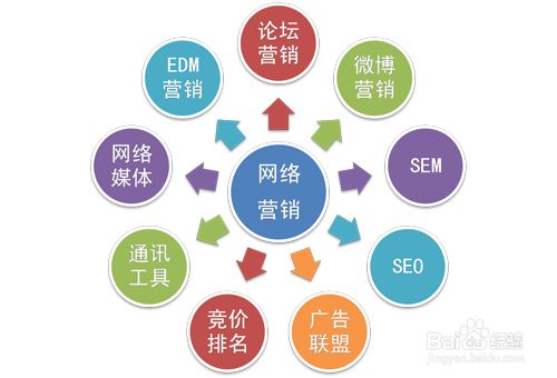 網(wǎng)絡營銷常見的誤區(qū)有哪些？