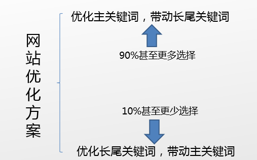 朝陽(yáng)seo教你如何寫出令老板滿意的SEO優(yōu)化方案？(圖2)