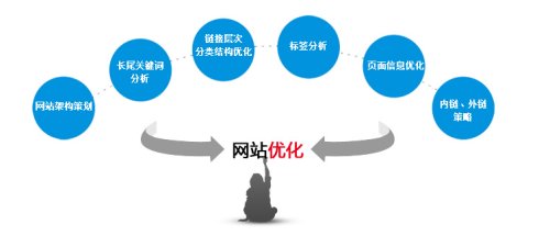 朝陽(yáng)SEO優(yōu)化：制定SEO優(yōu)化方案的方法