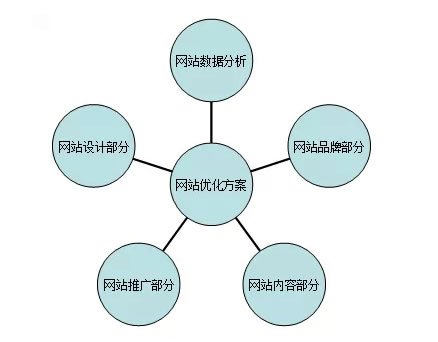 招商加盟行業(yè)SEO優(yōu)化方案如何策劃？