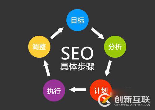 SEO優(yōu)化怎樣創(chuàng)建網(wǎng)站頁面更加符合用戶的習慣