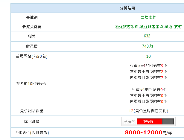 關(guān)鍵詞的篩選和競爭性分析(圖4)