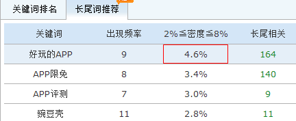 關(guān)鍵詞頻率分析和密度的關(guān)系是怎樣的?(圖2)