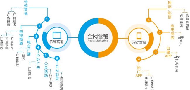 怎樣制定一個(gè)完整的全網(wǎng)營銷方案?