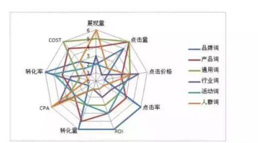 SEM競價推廣如何獲得精確流量？