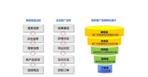 新手怎么做百度競(jìng)價(jià)？